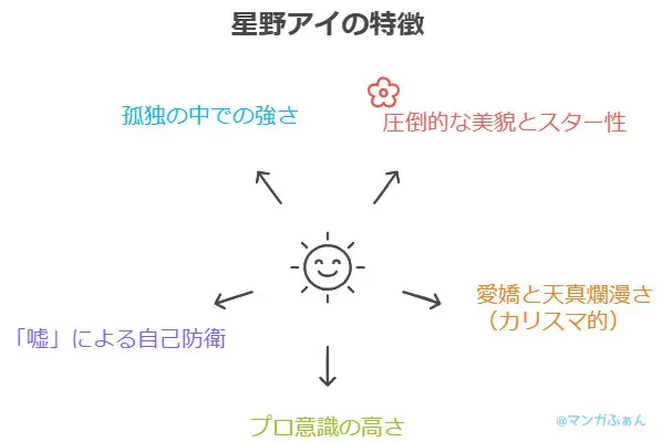 推しの子・星野アイの特徴